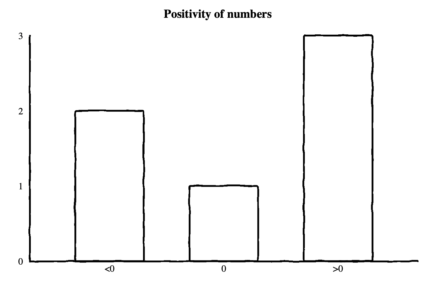 histogram point as bar chart