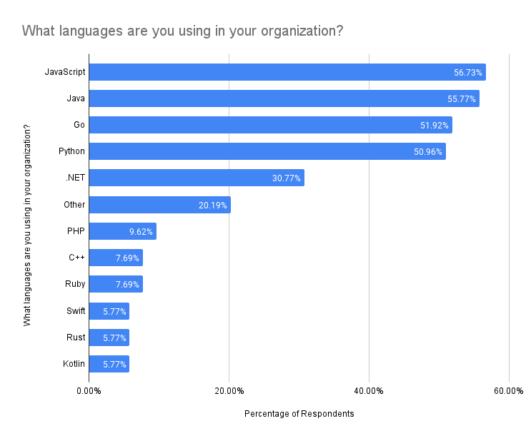 Chart showing what languages are being used