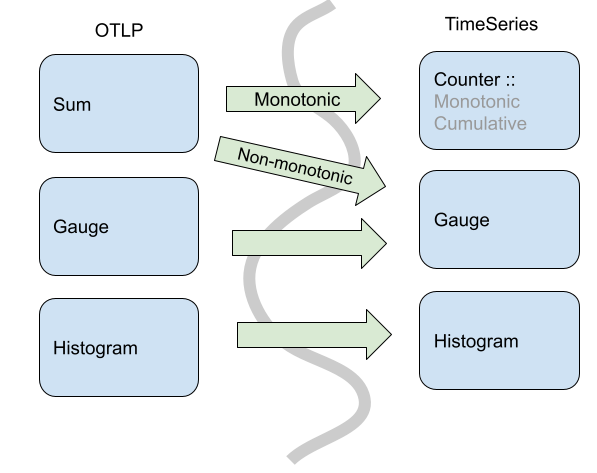 Stream → Timeseries