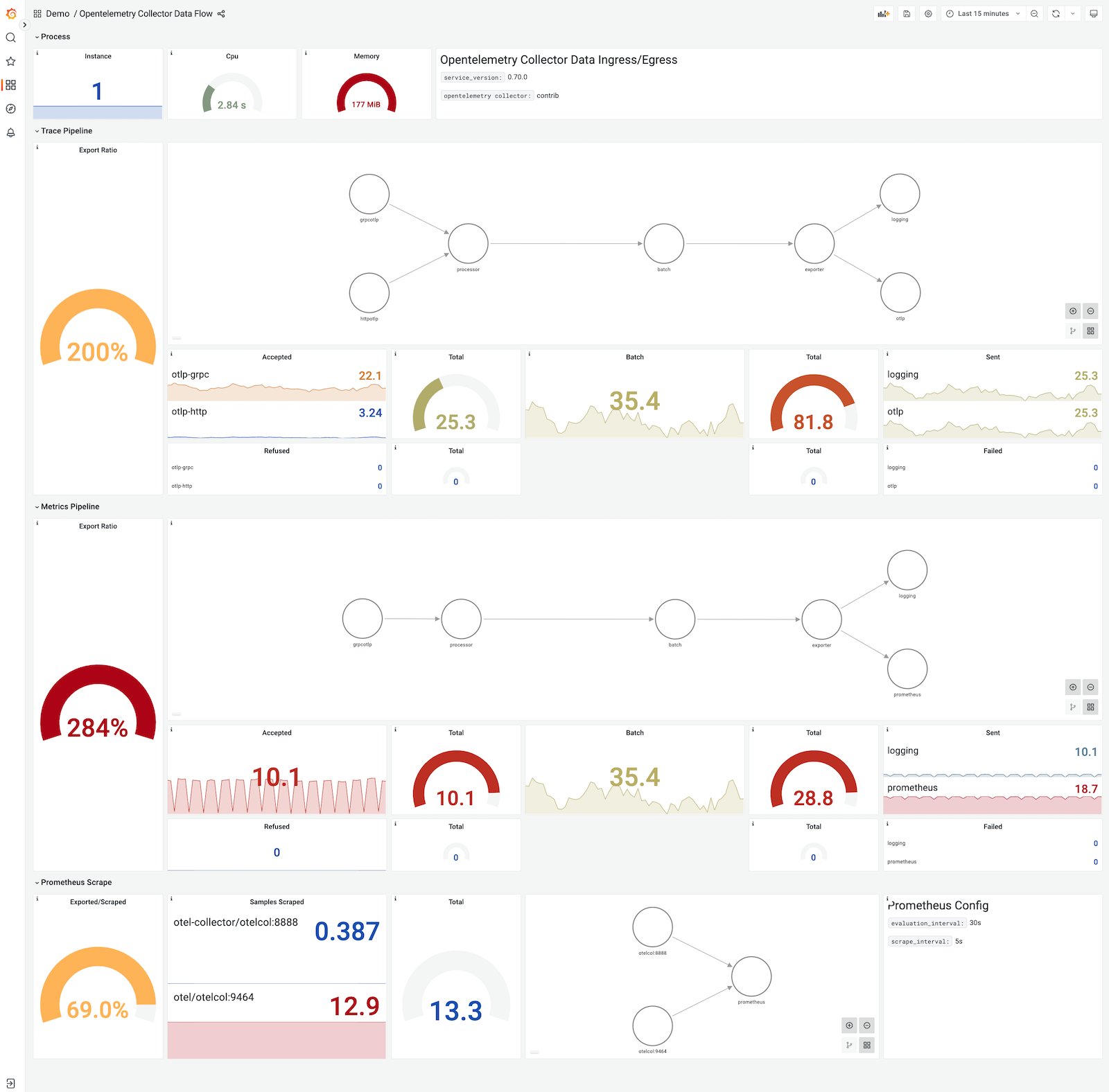 OpenTelemetry Collector Data Flow dashboard