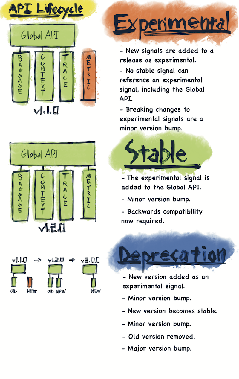 API Lifecycle