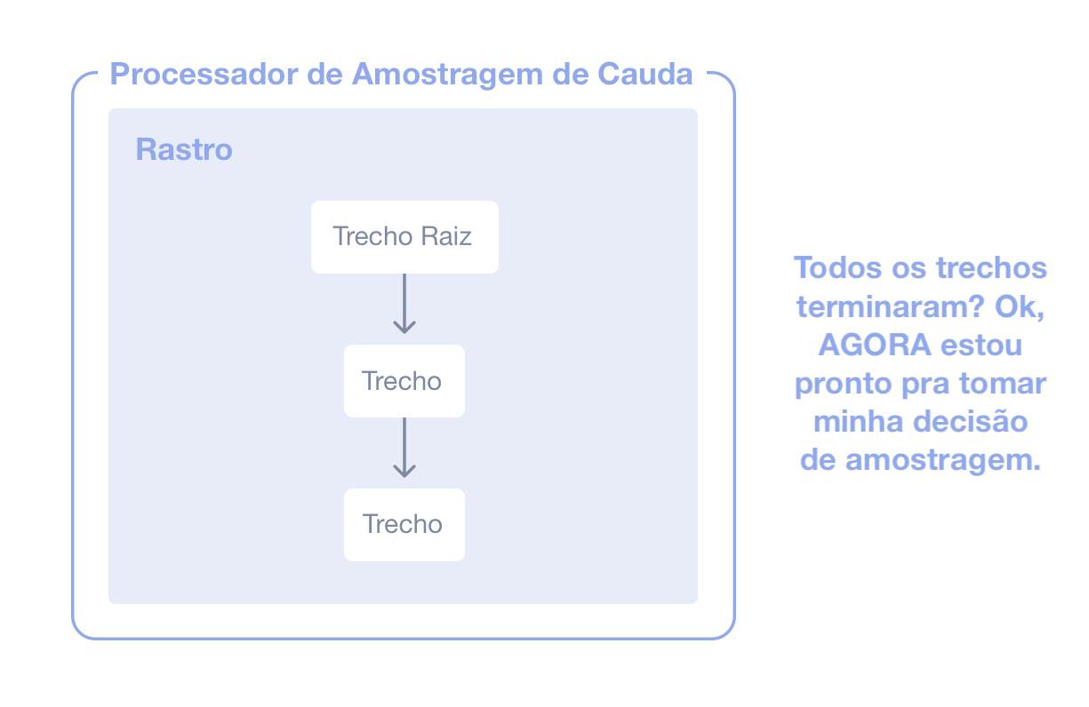 Ilustração mostrando como os trechos se originam de um trecho raiz. Após os trechos serem concluídos, o processador de amostragem pela cauda toma uma decisão de amostragem.